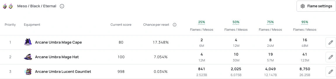 Example Flame Priorities ranking for an Arcane cape, hat, and weapon, showing current scores, improvement odds, and flame and meso budgets at 25%, 50%, 75%, and 95% success.